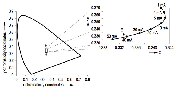 Chromaticity coordinates for a white LED